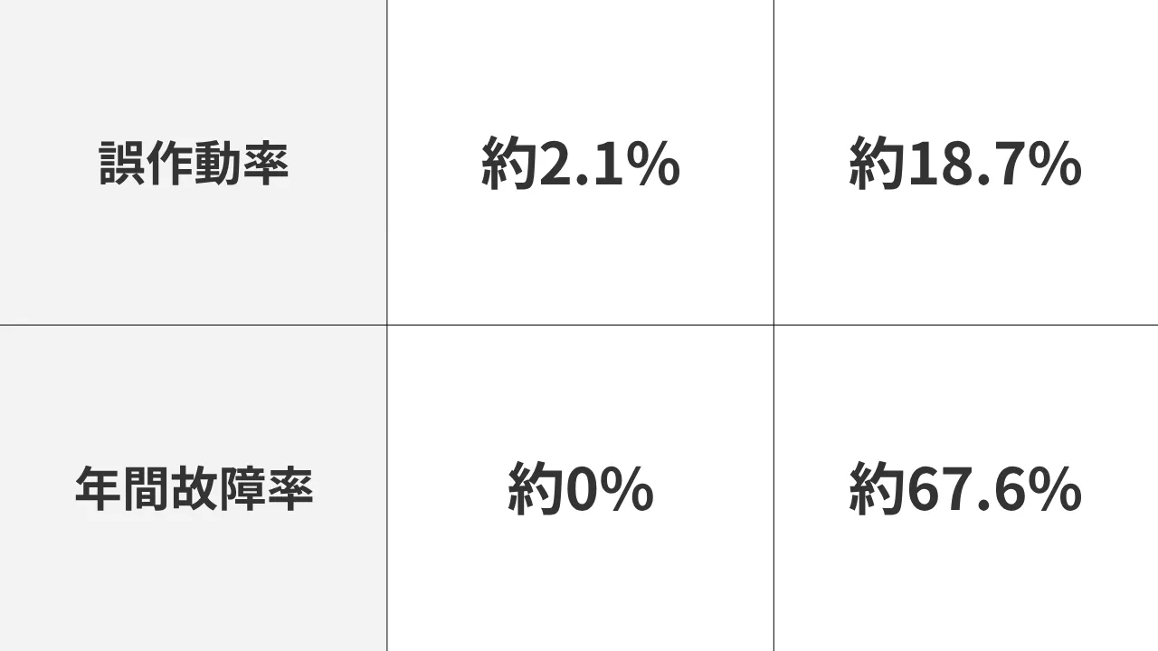 【徹底⽐較】安物買いの銭失い？<br>げんごろう製⾼品質罠と中国製
